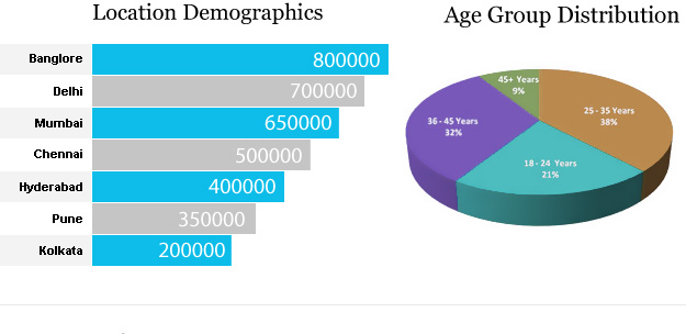 Location Demographics,Age Group Distribution