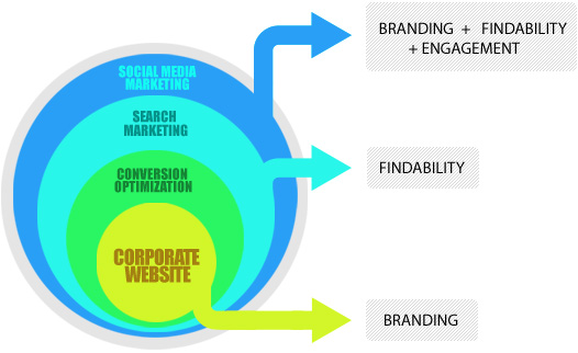 Social Media:  “the highest level of 
Internet marketing yet”